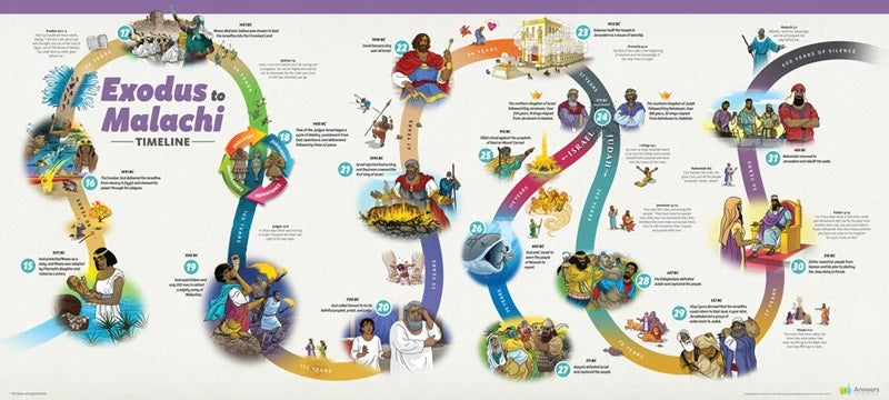 191117-abc-exodus-to-malachi-timeline-for-kids